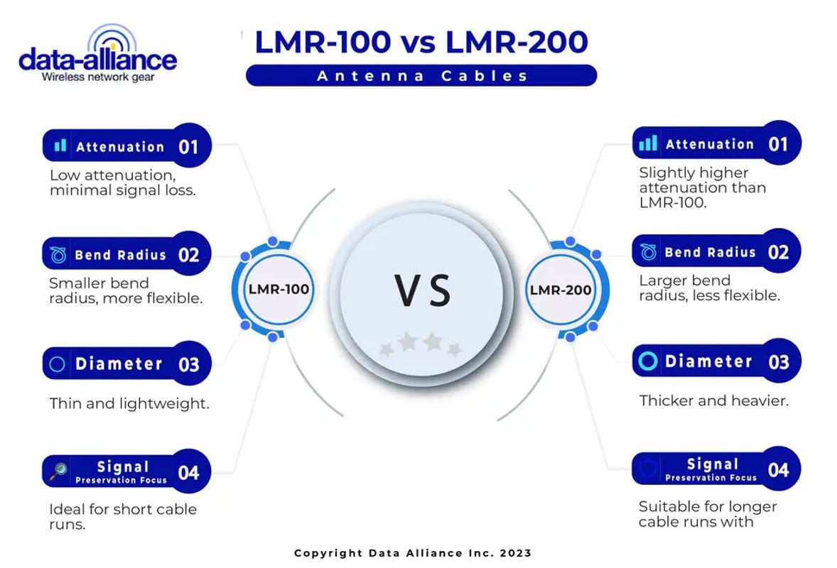 LMR-100 and LMR-200 coax for RP SMA extension cables, specifications compared