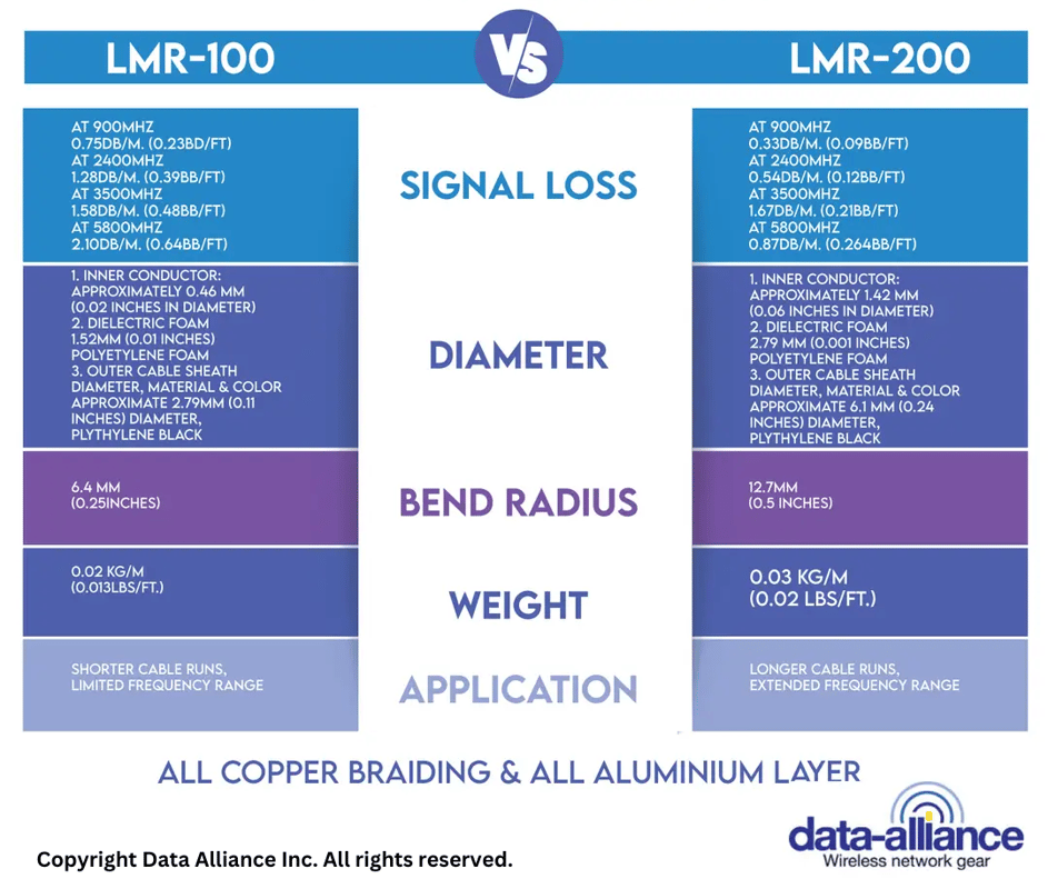 Characteristics of LMR-100 and LMR-200 