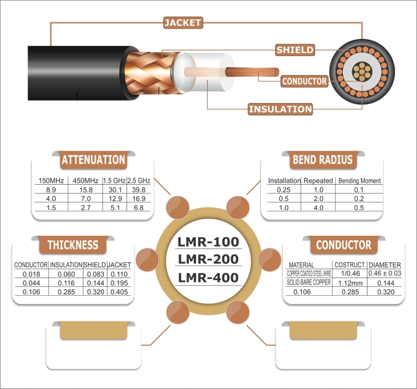 Coax Types for RP-SMA Antenna Cables:  Specifications of LMR-100, LMR-200, LMR-400