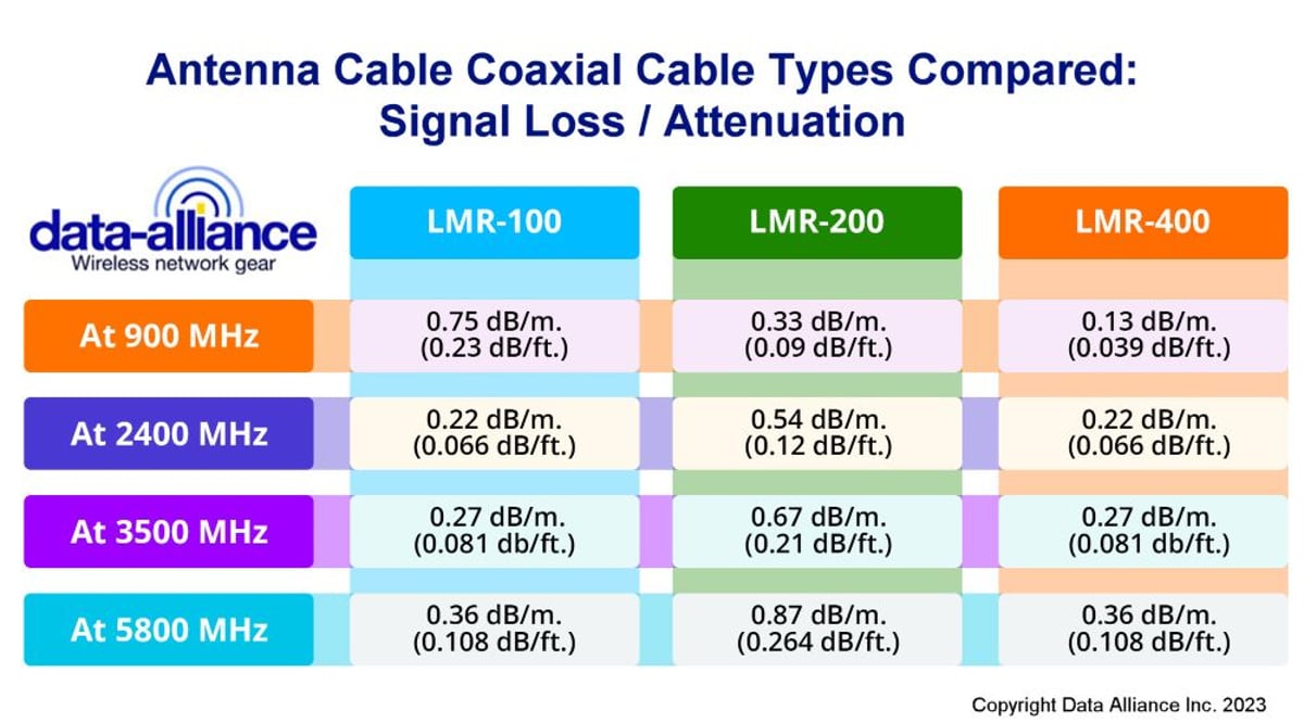 Coax for Type-N Cables:  Attenuation / Signal Loss Compared:  LMR-100, LMR-200, LMR-400