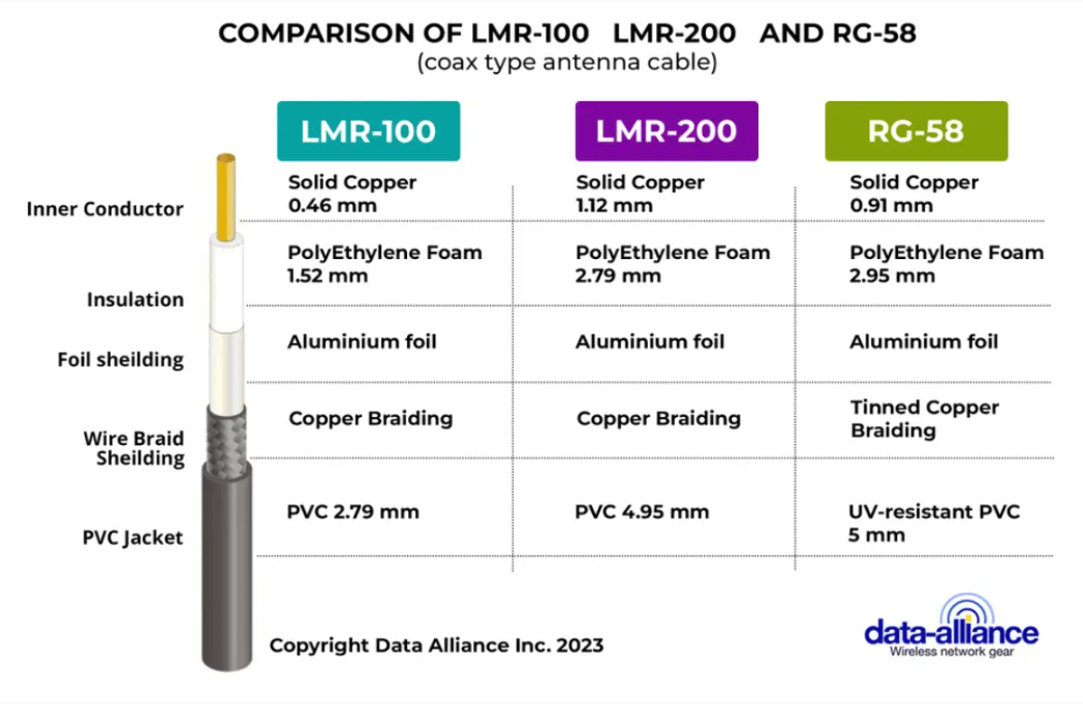 lmr-200 _ lmr-100_rg-58 comparison 