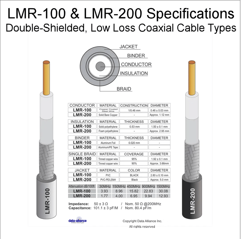 LMR-100 and LMR-200 Attributes compared 