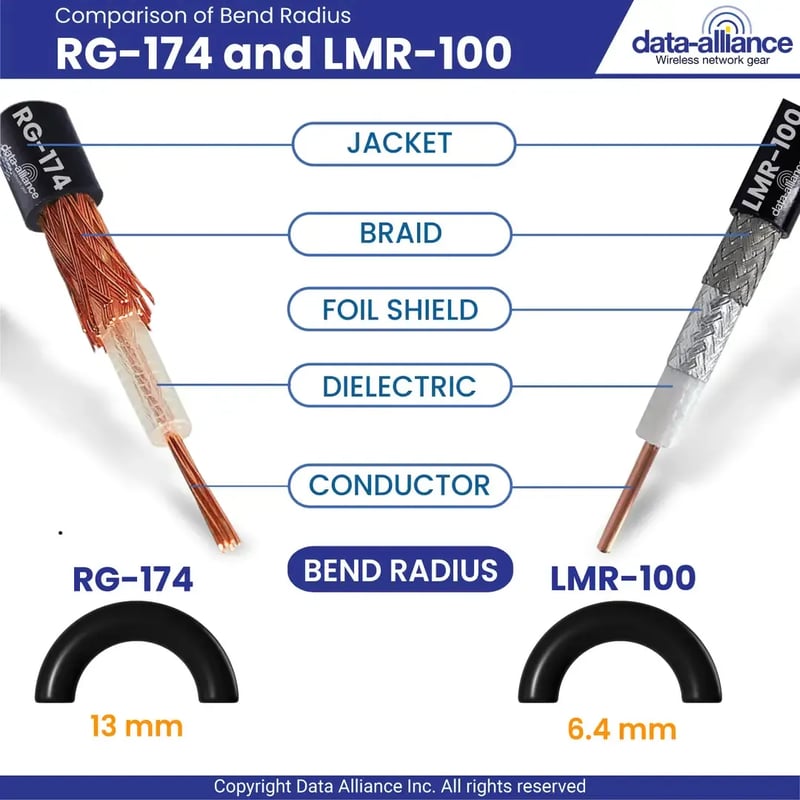 LMR100-RG174-comparison- bend-radius-coaxial-cable