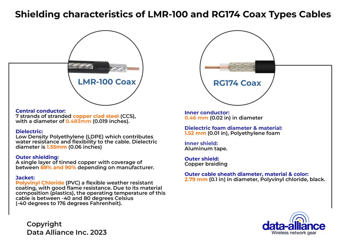 Specifcations comparison of LMR-100 and RG-174 coax for SMA cables