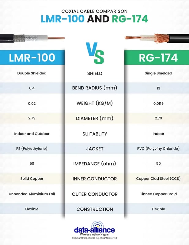 Coaxial cable comparison between LMR-100 and RG-174 cables.