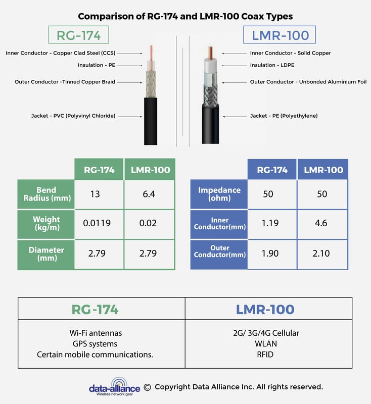 SMA right angle to SMA R/angle coax cable differences between LMR-100 and RG-174 comparison.