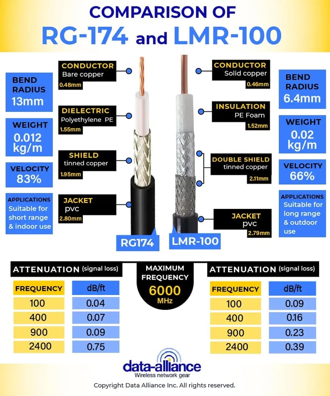 Characteristics described between LMR-100 and RG-174 coaxial cable types.