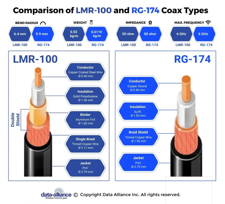 LMR-100 vs RG-174 coax type cables for antennas comparison.
