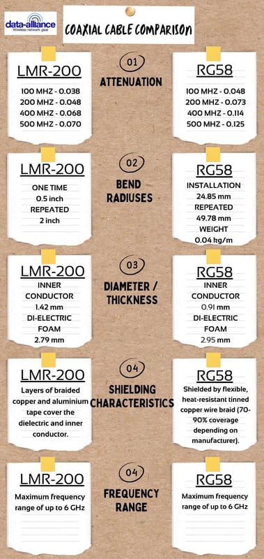 LMR-200 compared to RG-58 Coax for RPSMA Extension Cables
