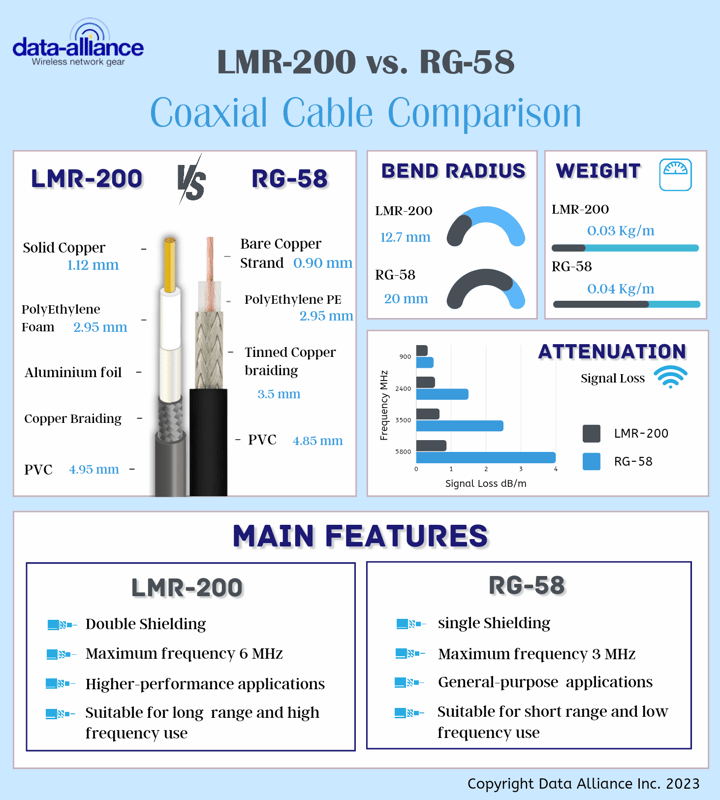 Low-loss, double-shielded LMR-200 compared to RG-58 single-shielded coaxial cable