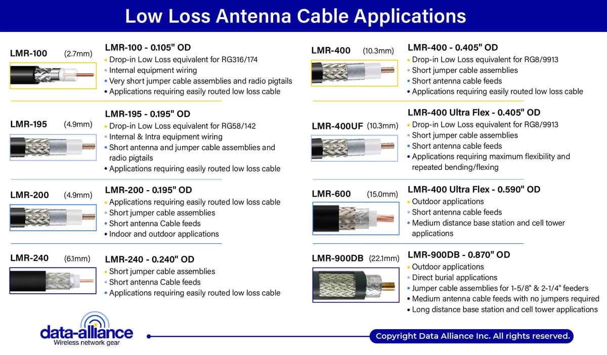 Low Loss Antenna Cable Coax Applications