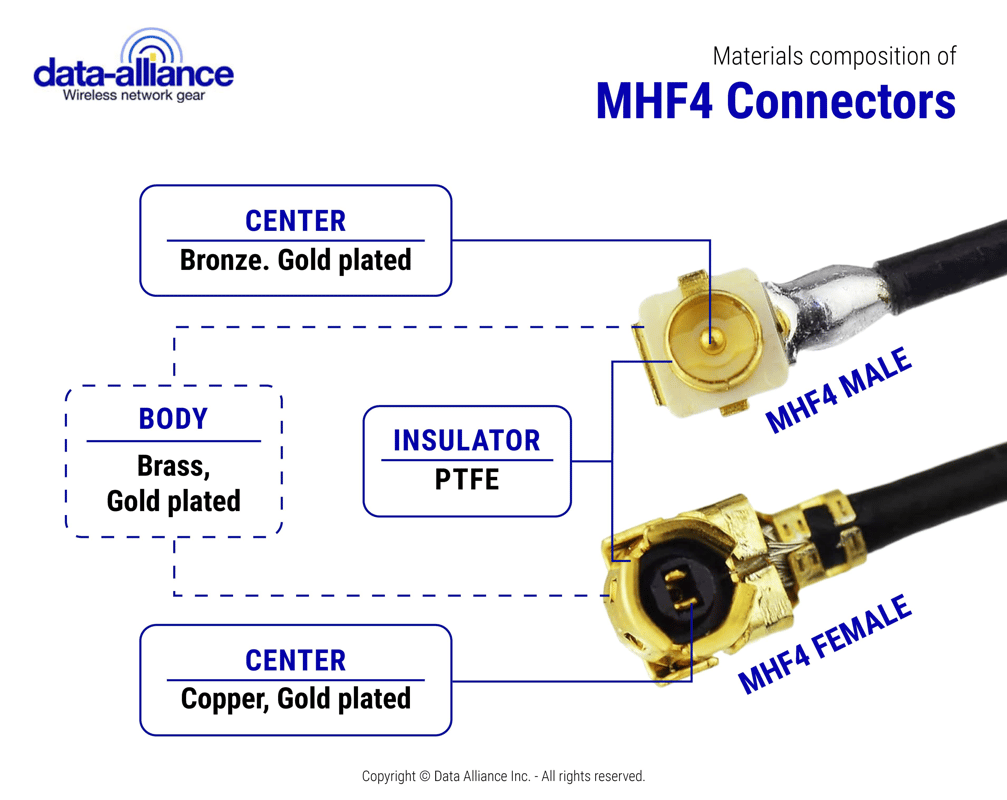 MHF4 connectors' materials composition and gender