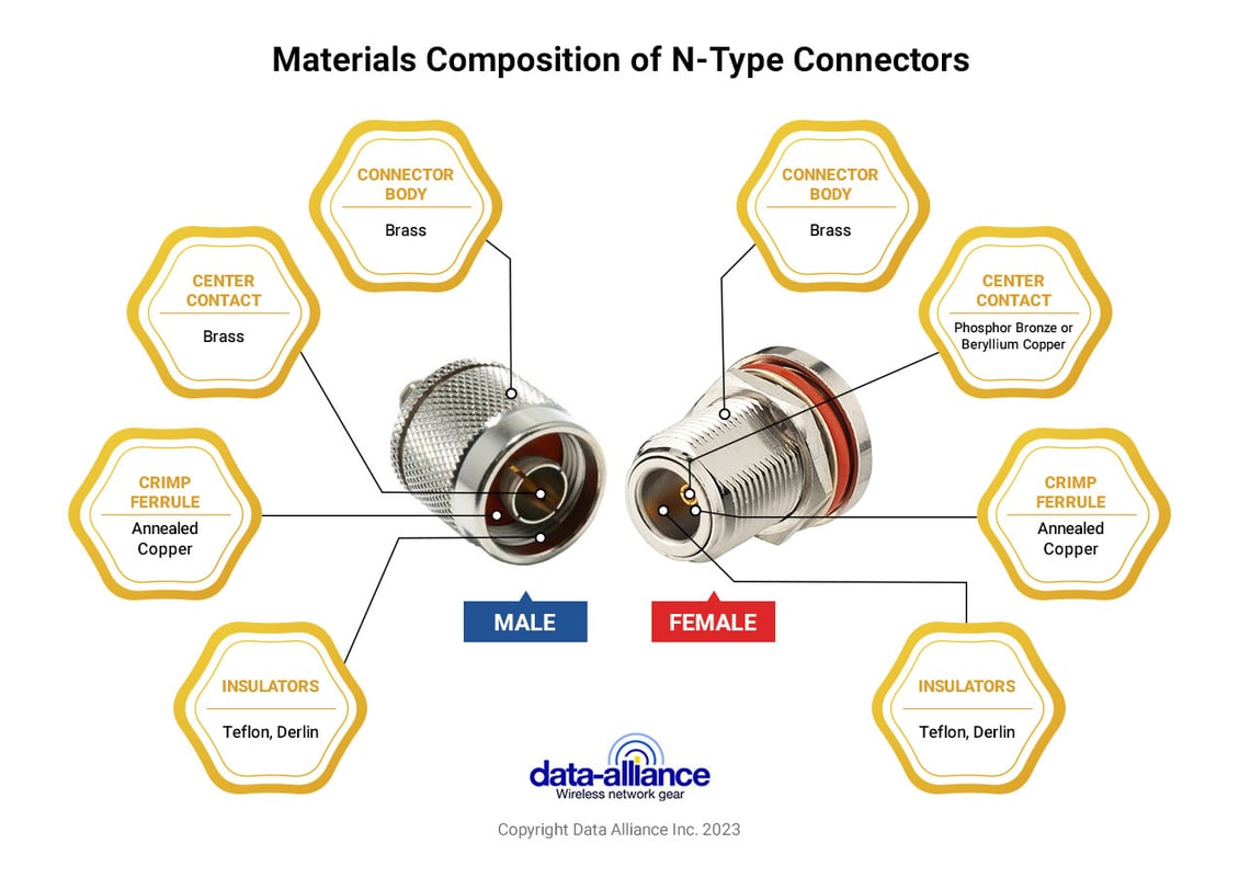 Materials composition N-type-connectors 