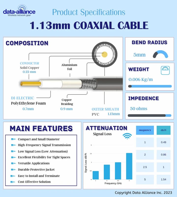 MHF4 cables:  1.13mm coax specifications:  Attenuation, bend radius, structure, materials composition