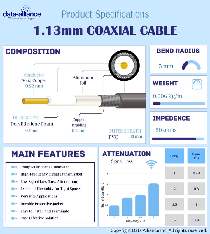 MHF4 cable 1.13mm coaxial specifications and signal-loss characteristics