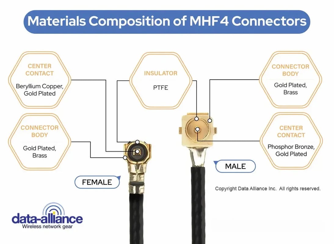 MHF4 cable connector materials composition: Male and female comparison.