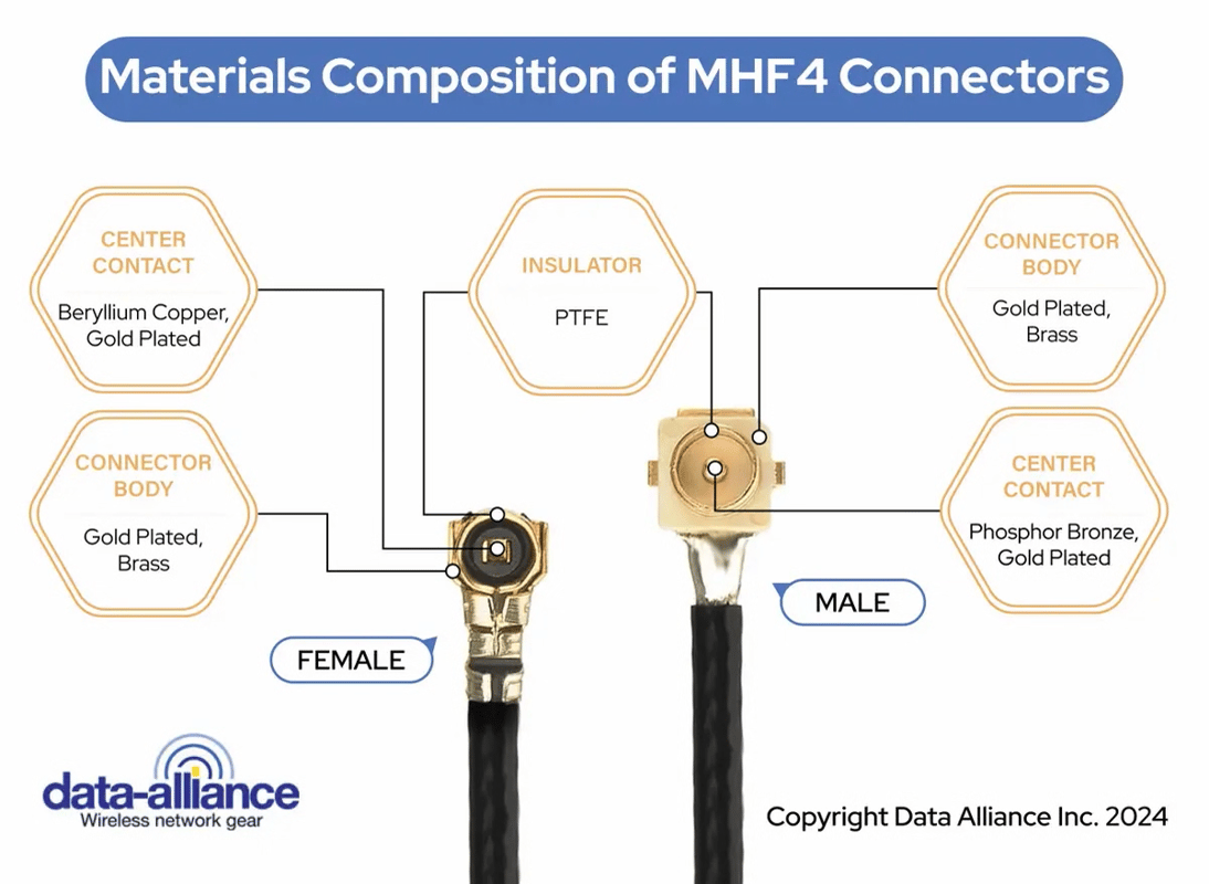 MHF4 female and male connectors' specifications, gender and materials composition