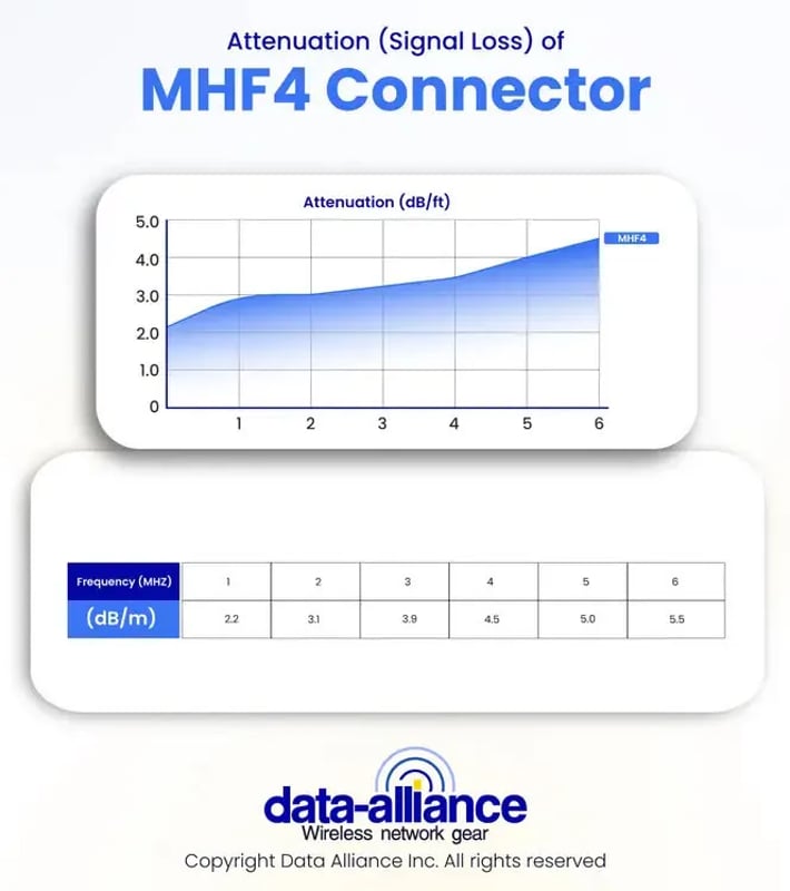MHF4 cable:  Signal loss / attenuation in the connector