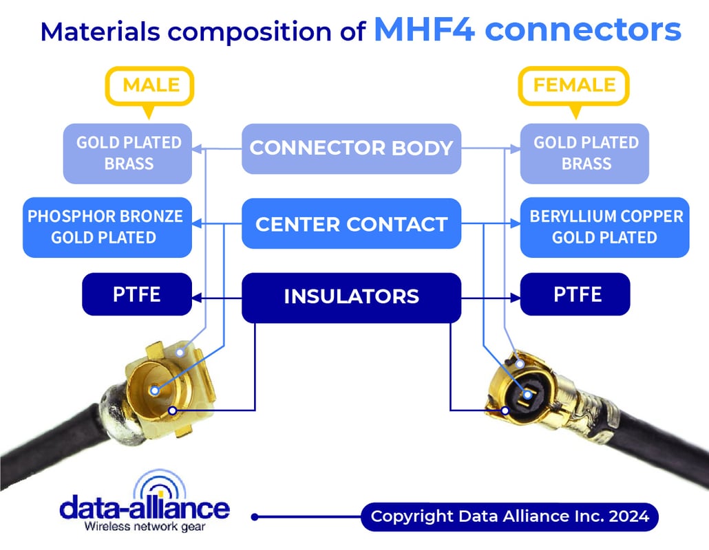 MHF4 cable connector specifications and materials composition