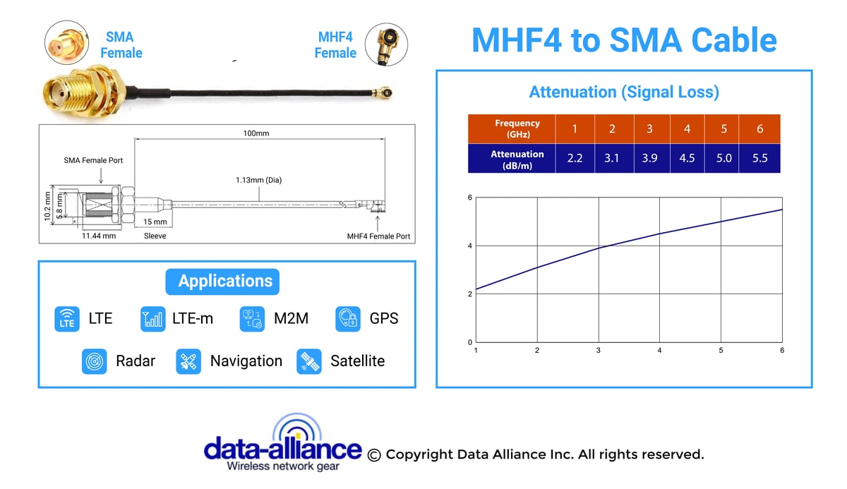 MHF4-to-SMA-female-cable:Atennuation(signal loss).