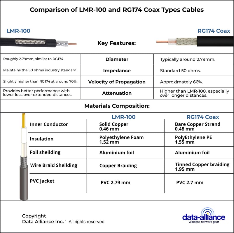 Double-shielded LMR-100 coax specifications compared to RG-174 coaxial for MMCX to RP-SMA cable assemblies.