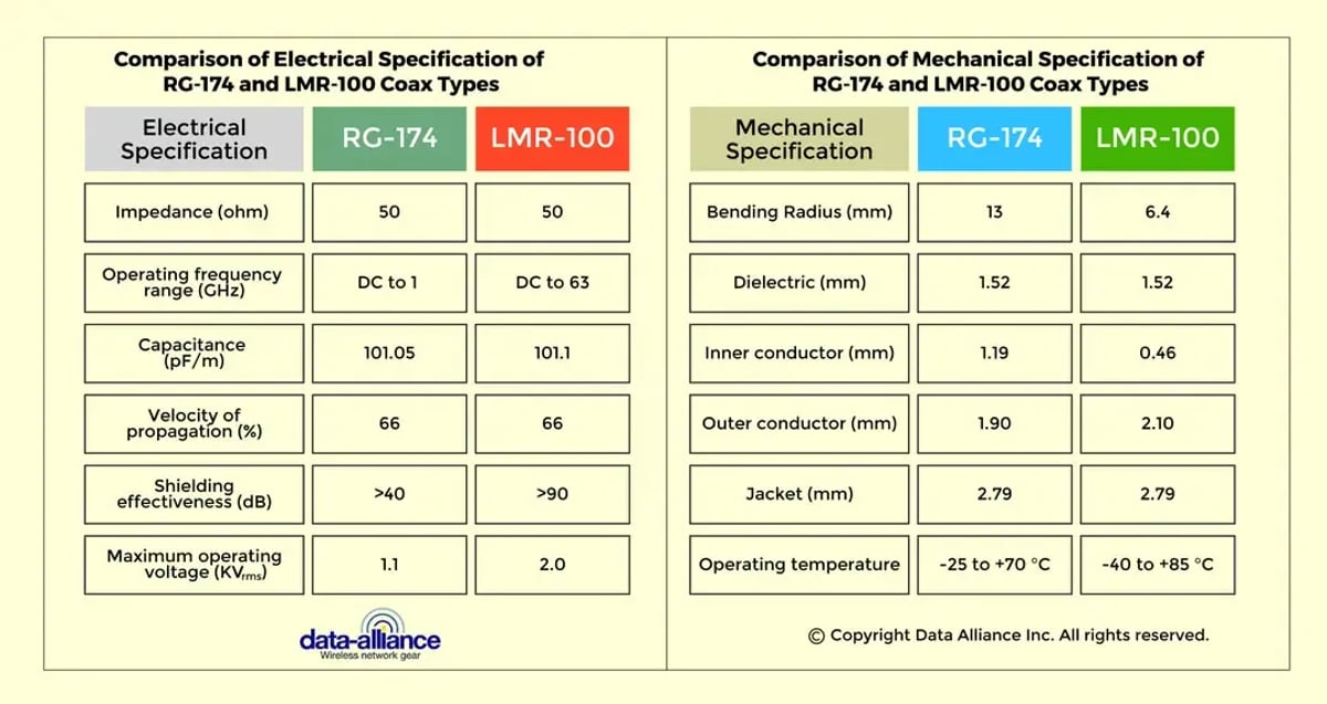 MMMCX right-angle to N-male connector Cables electrical mechanical specification between RG-174 LMR-100