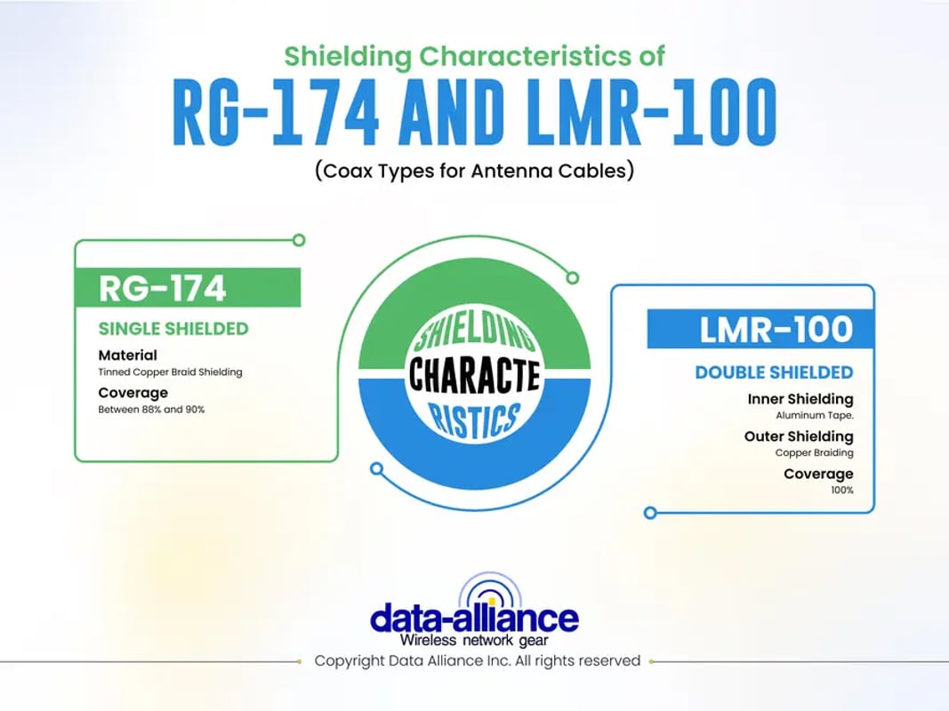 MMCX right-angle to N-female (bkd) Cable: Shielding characteristics of LMR-100 RG-174 compared