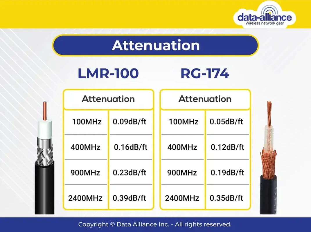 SMA extension cable w/right angle male and female LMR-100 RG-174 attenuation compared