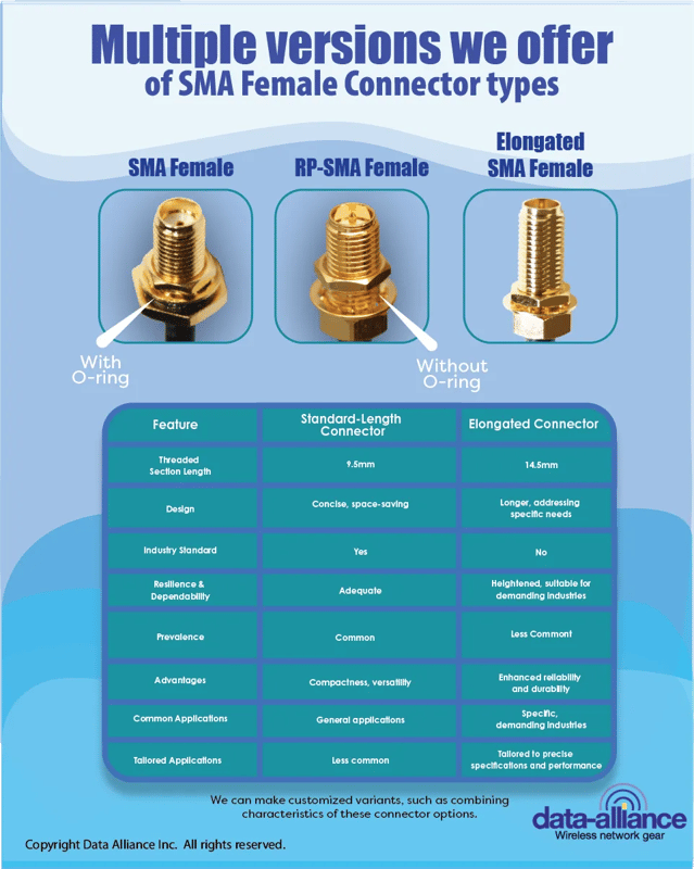 Multiple versions we offer of SMA Female Connetor types