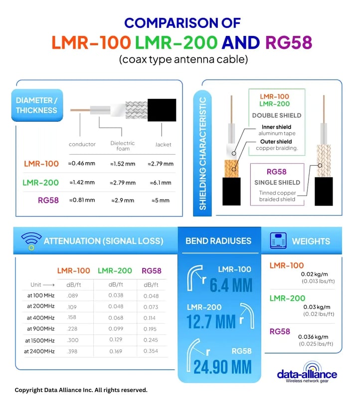 N-cable to TNC-male coax LMR-100 and LMR-200 COMPARISON