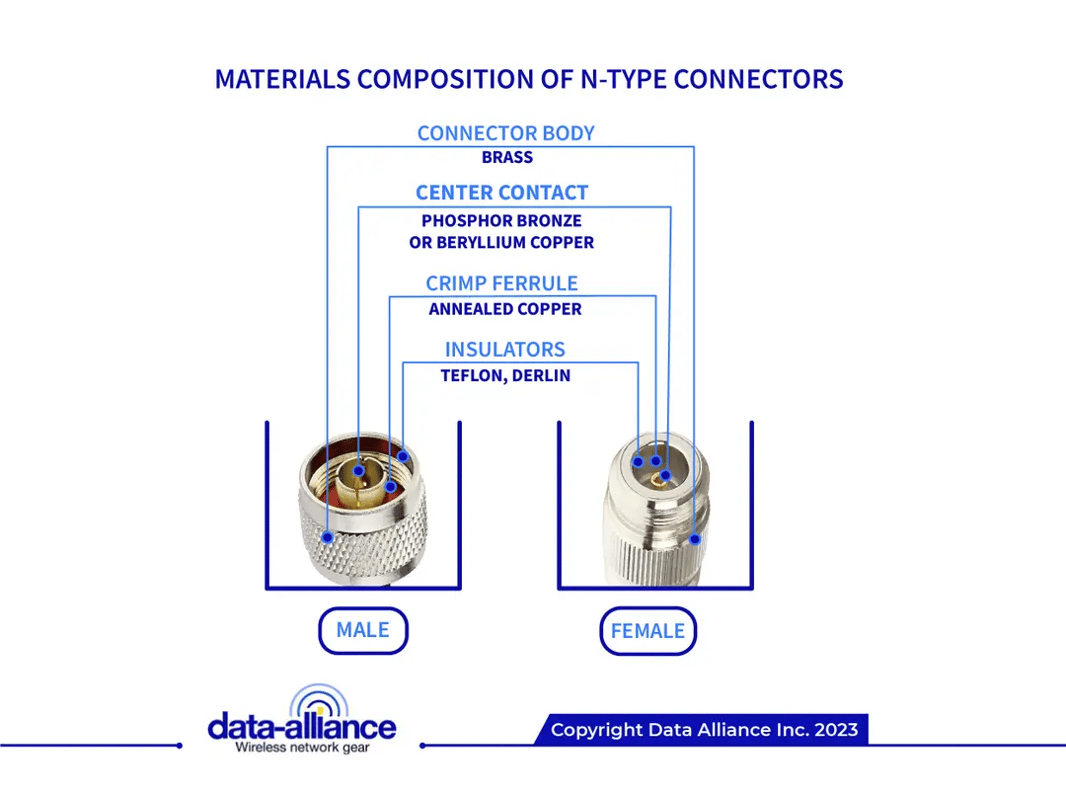 Material-Composition-N-type-connectors