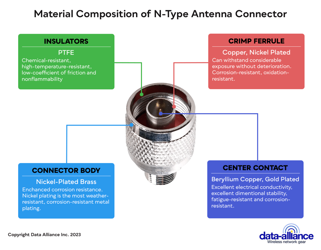 Materials-composition-N-Type-Male 