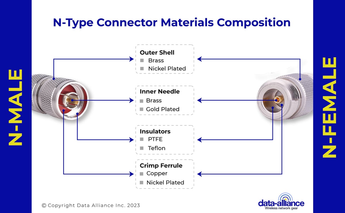 Type-N antenna connector composition: Nickel plating for corrosion proofing