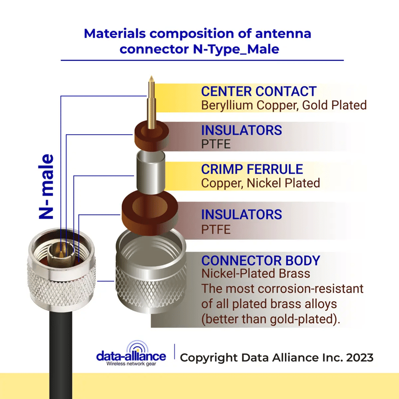 Type-N Male Connector Materials Composition