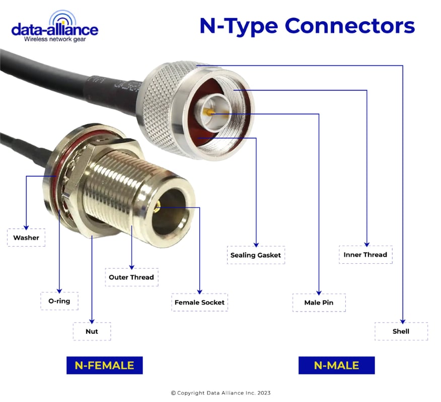 Type-N Connectors for Antenna Cables:  Components of Male and Female