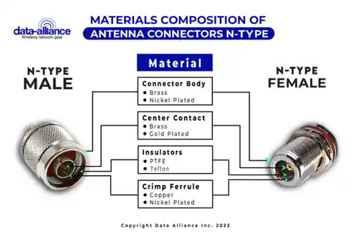 Type-N male and female connectors:  Materials composition.  Nickel-plated for weatherproofing.