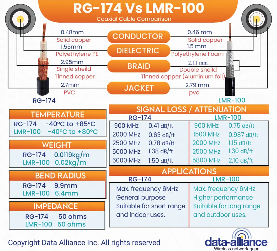 RG-174_LMR-100_characteristics-compared-RP-SMA-male-right-angle-RP-SMA-female-right-angle