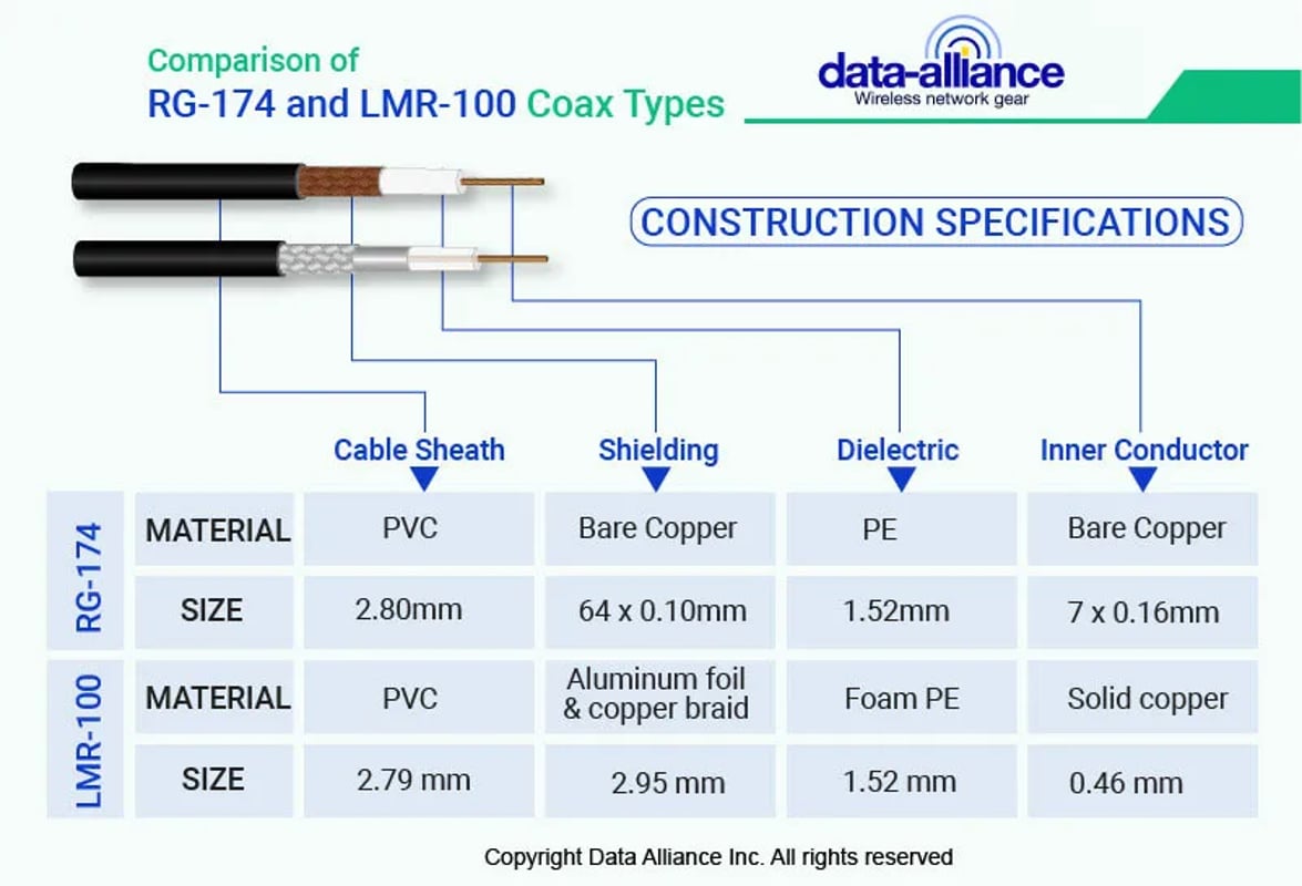 SMA male r/a to sma female: with a LMR-100 to RG-174 coaxial cable types similar characteristics compared.