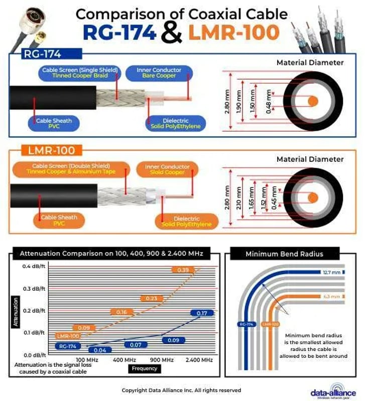 SMA male R/A to RP-SMA female LMR-100 RG-174 Coaxial cable comparison