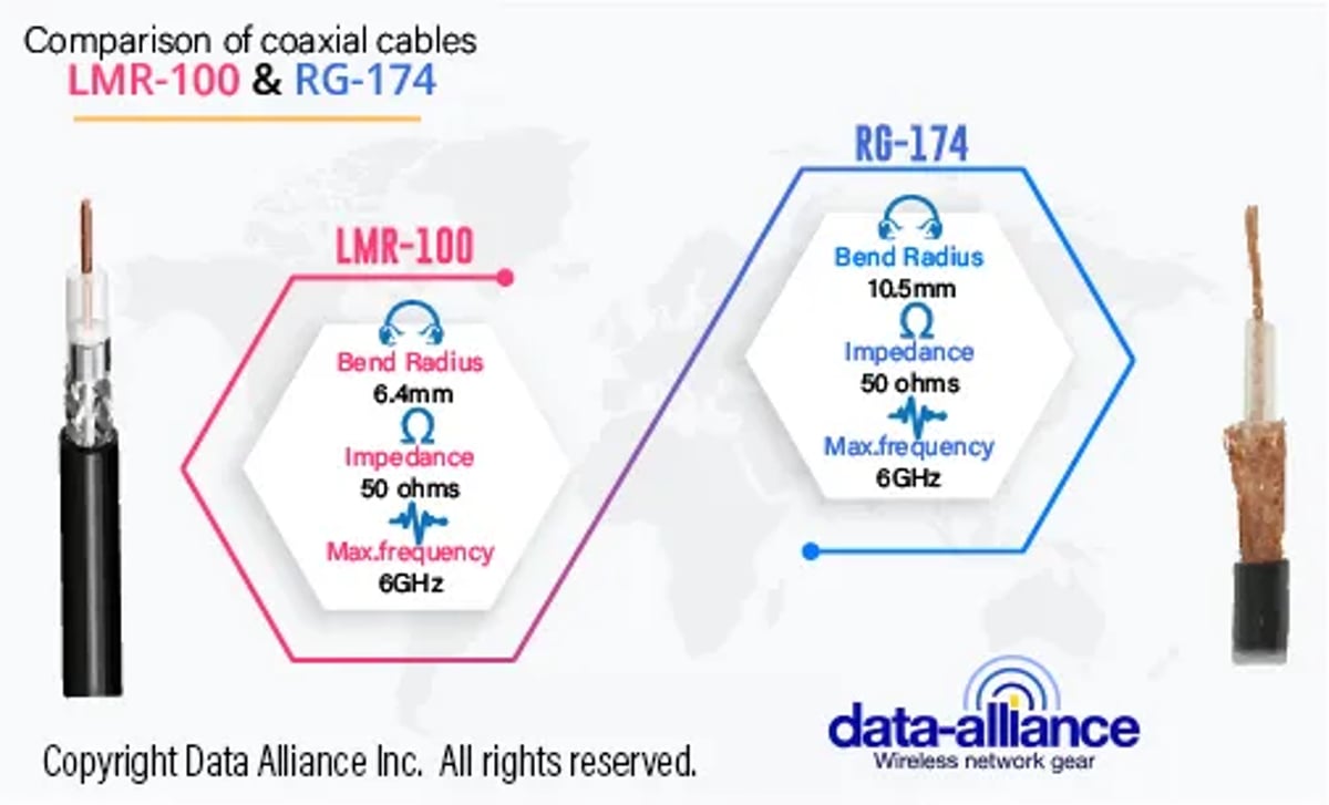 Comparing coaxial cables LMR-100 and RG-174 