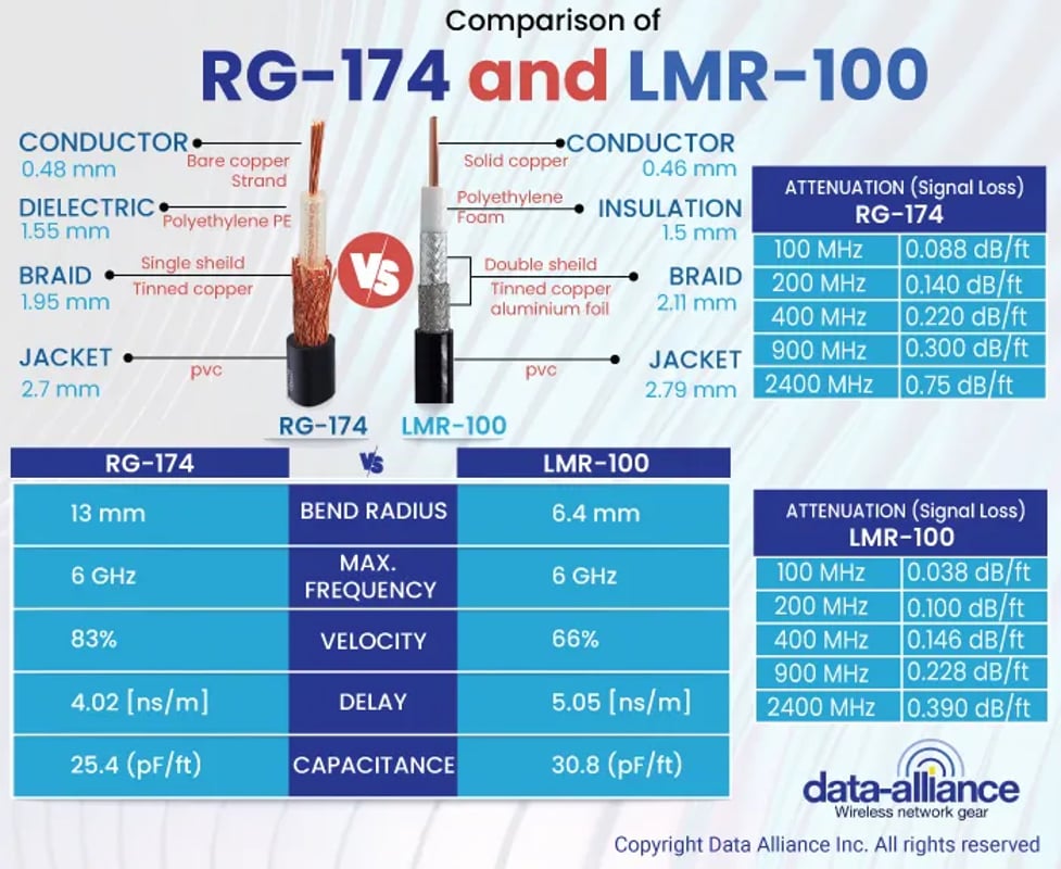 Different characteristics of LMR-100 and RG-174 been compared to each other.