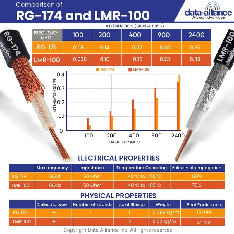 RG-174_LMR-100 specifications properties coaxial cable types.
