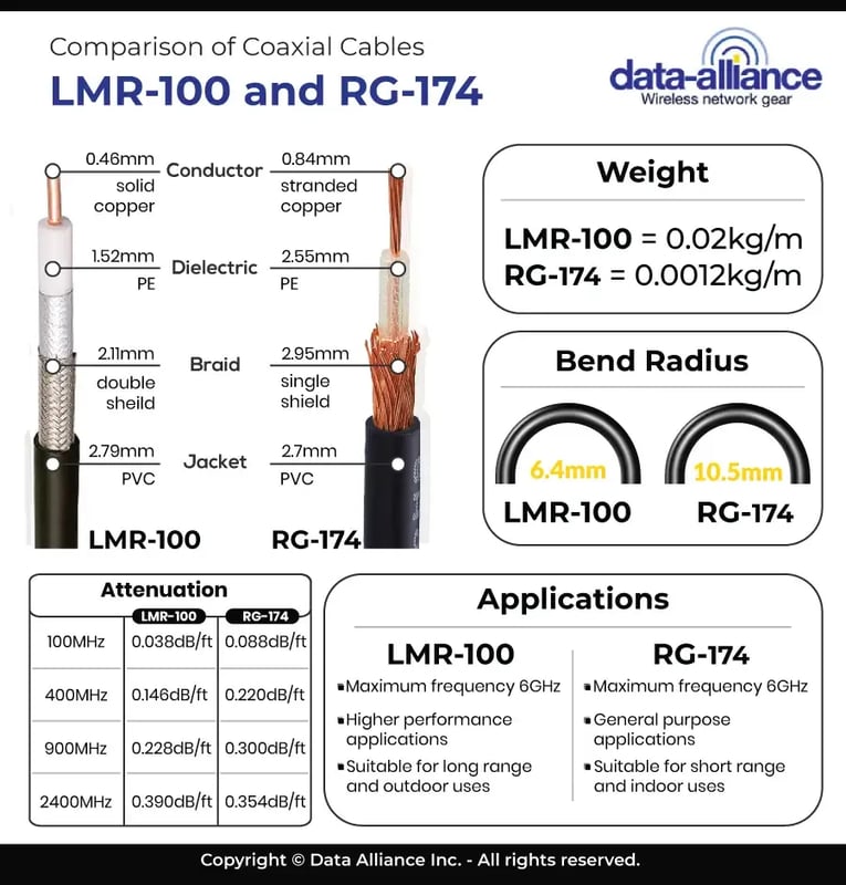 Comparison of RG-174 and LMR-100 coaxial cable types of SMA male to RP-SMA male cable.