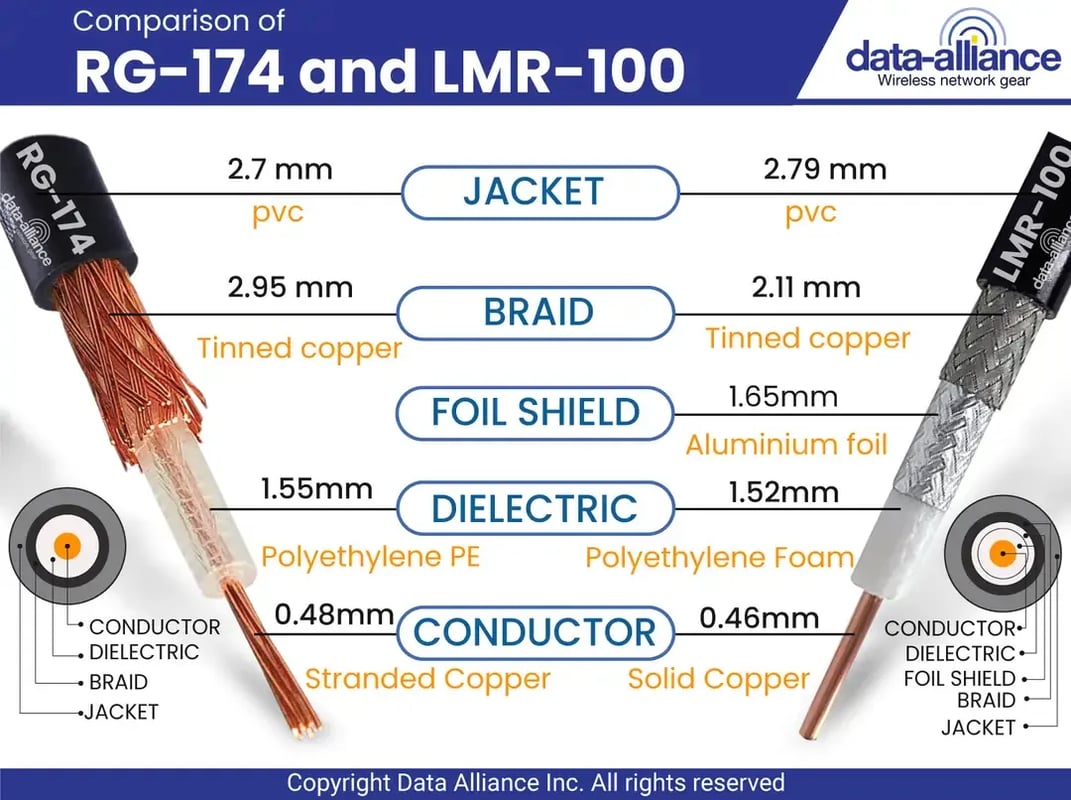 Comparison between LMR100 vs RG-174 coaxial type cables.
