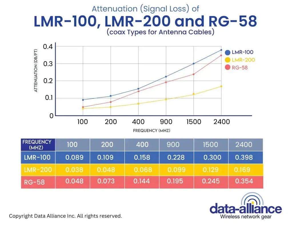 RG-58_LMR-100_LMR-200_specifications-compared