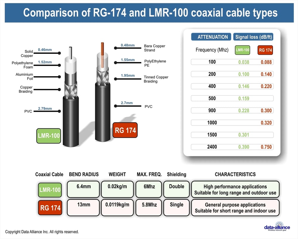 LMR-100 and RG-174 Differences compared between both coaxial cable types.