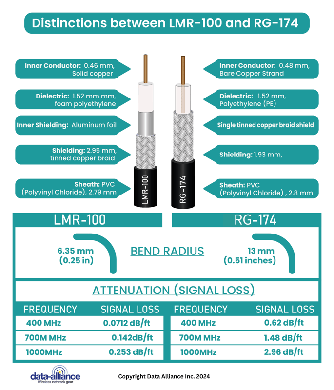 Double-shielded LMR-100 coaxial cable compared to single-shielded RG-174 coax.
