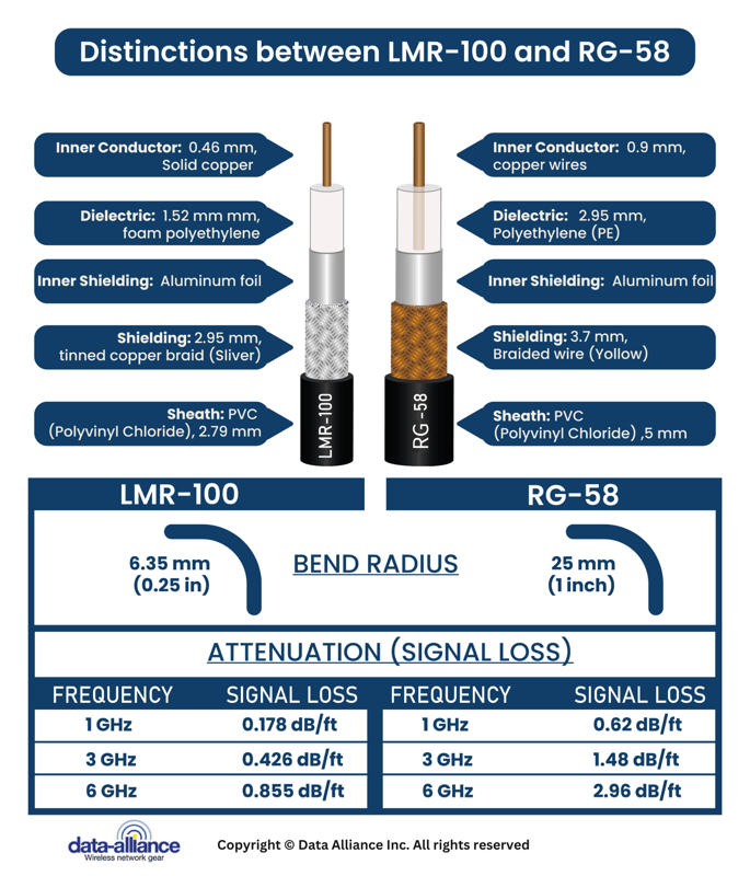 RG-58 compared to LMR-100 coaxial cable for RP-TNC antenna cables