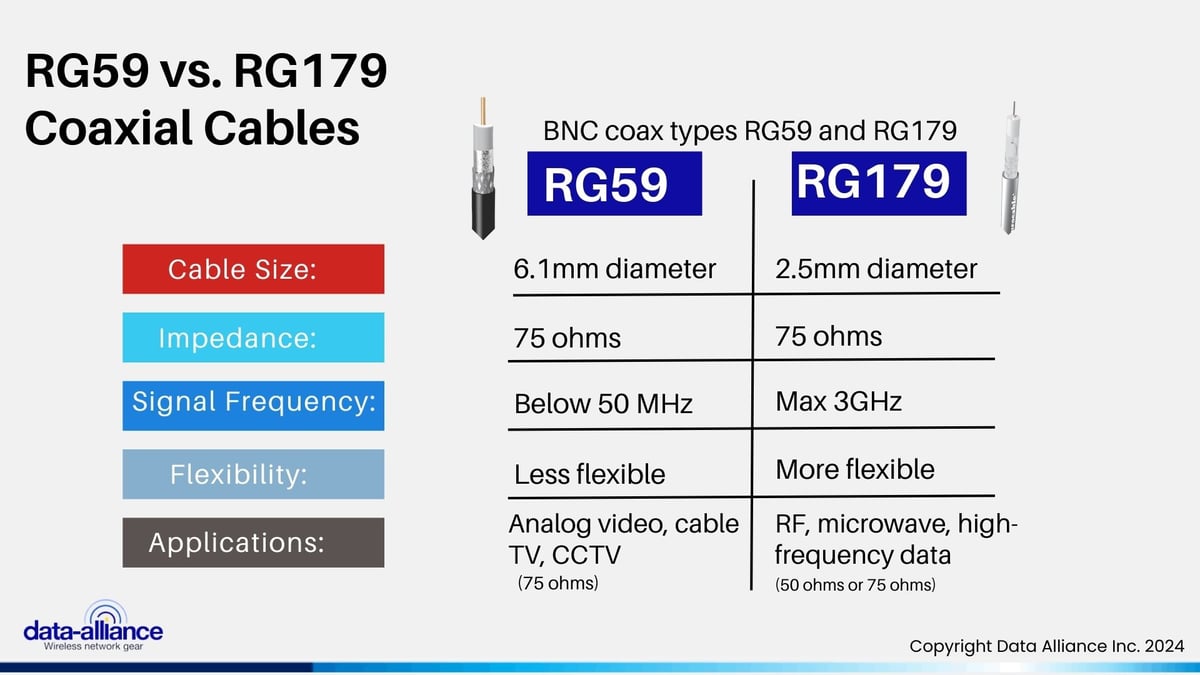RG-59 compared to RG-179 oaxial cable for video, CCTV and audio applications