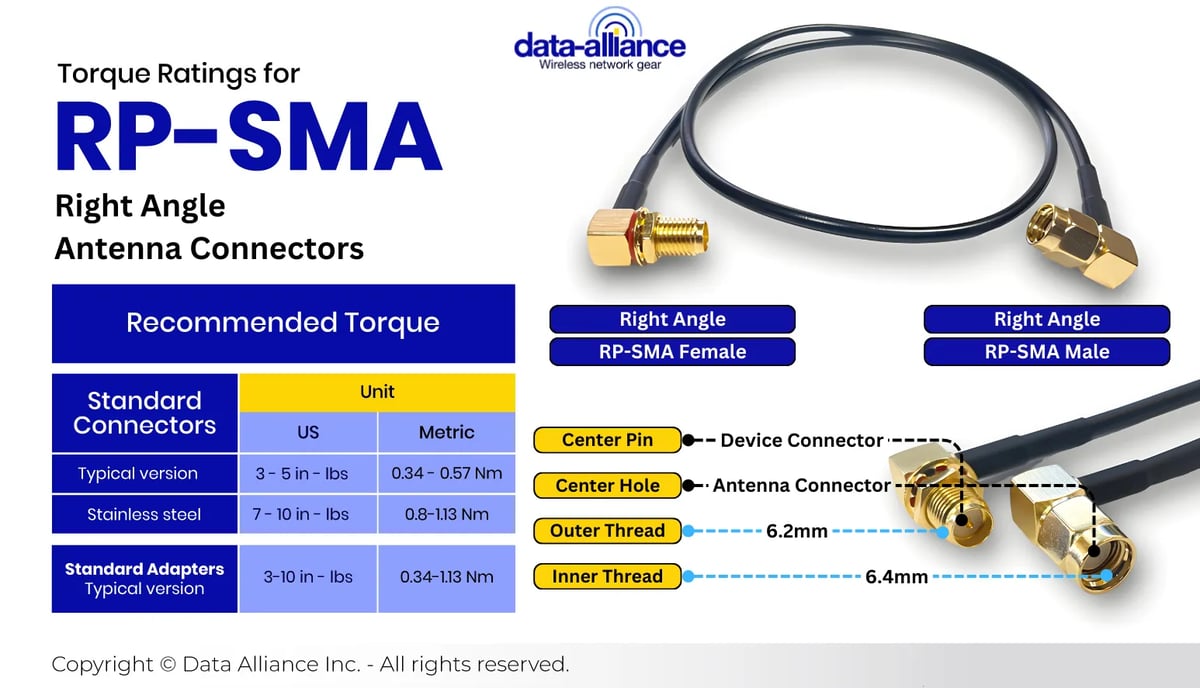 Torque Rating of Right Angel RP-SMA male to Right Angle RP-SMA Female